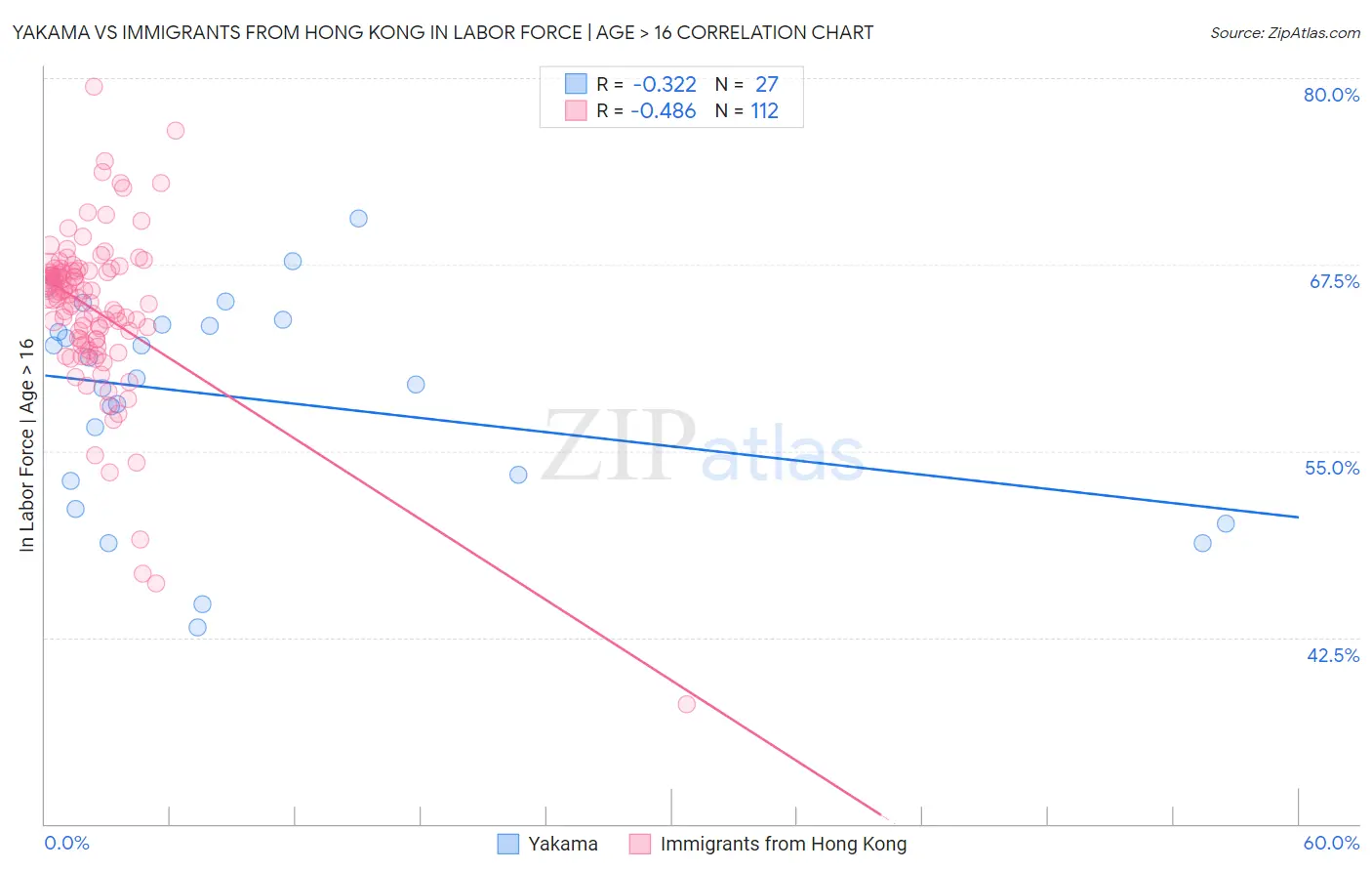 Yakama vs Immigrants from Hong Kong In Labor Force | Age > 16