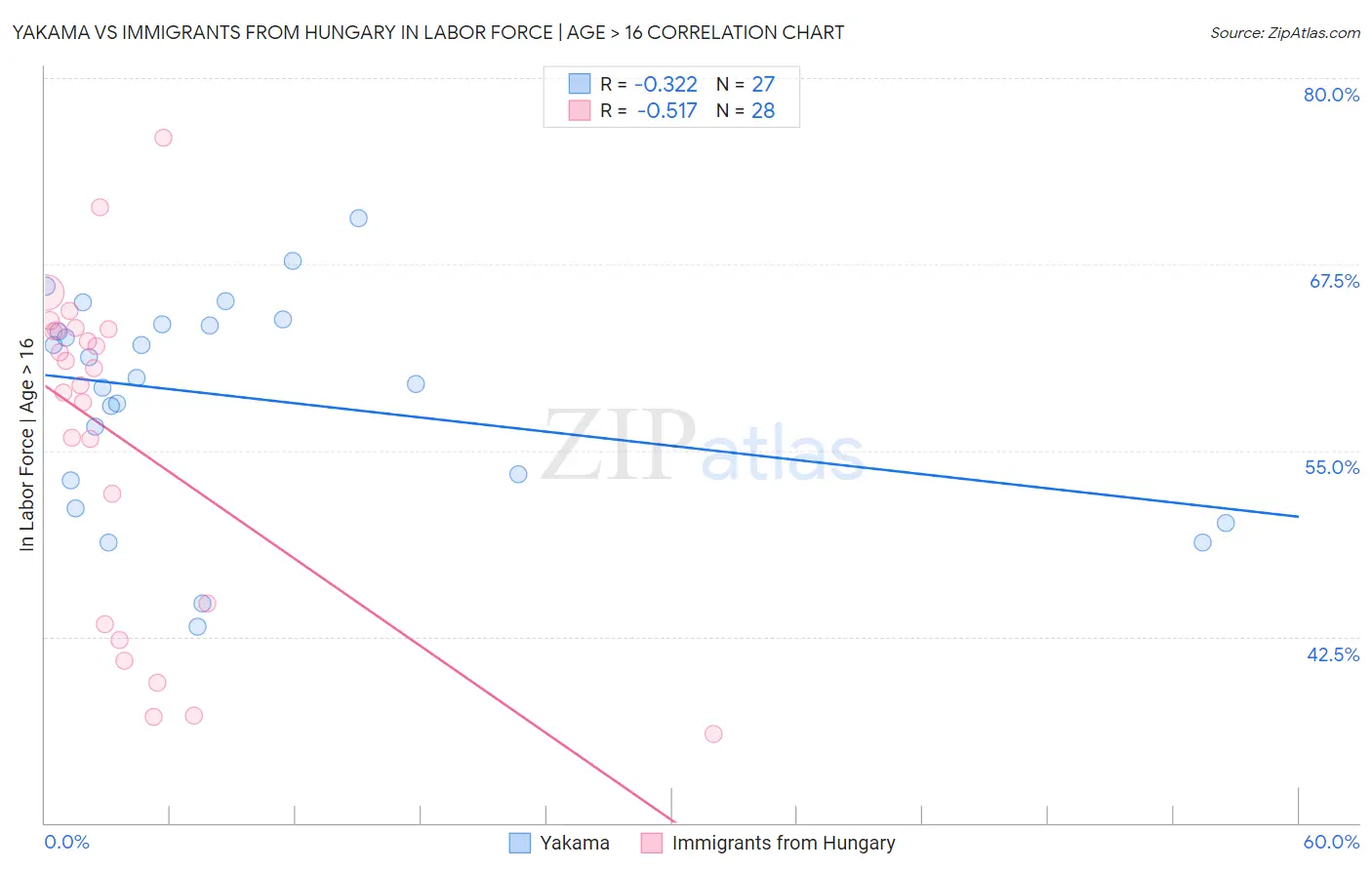 Yakama vs Immigrants from Hungary In Labor Force | Age > 16