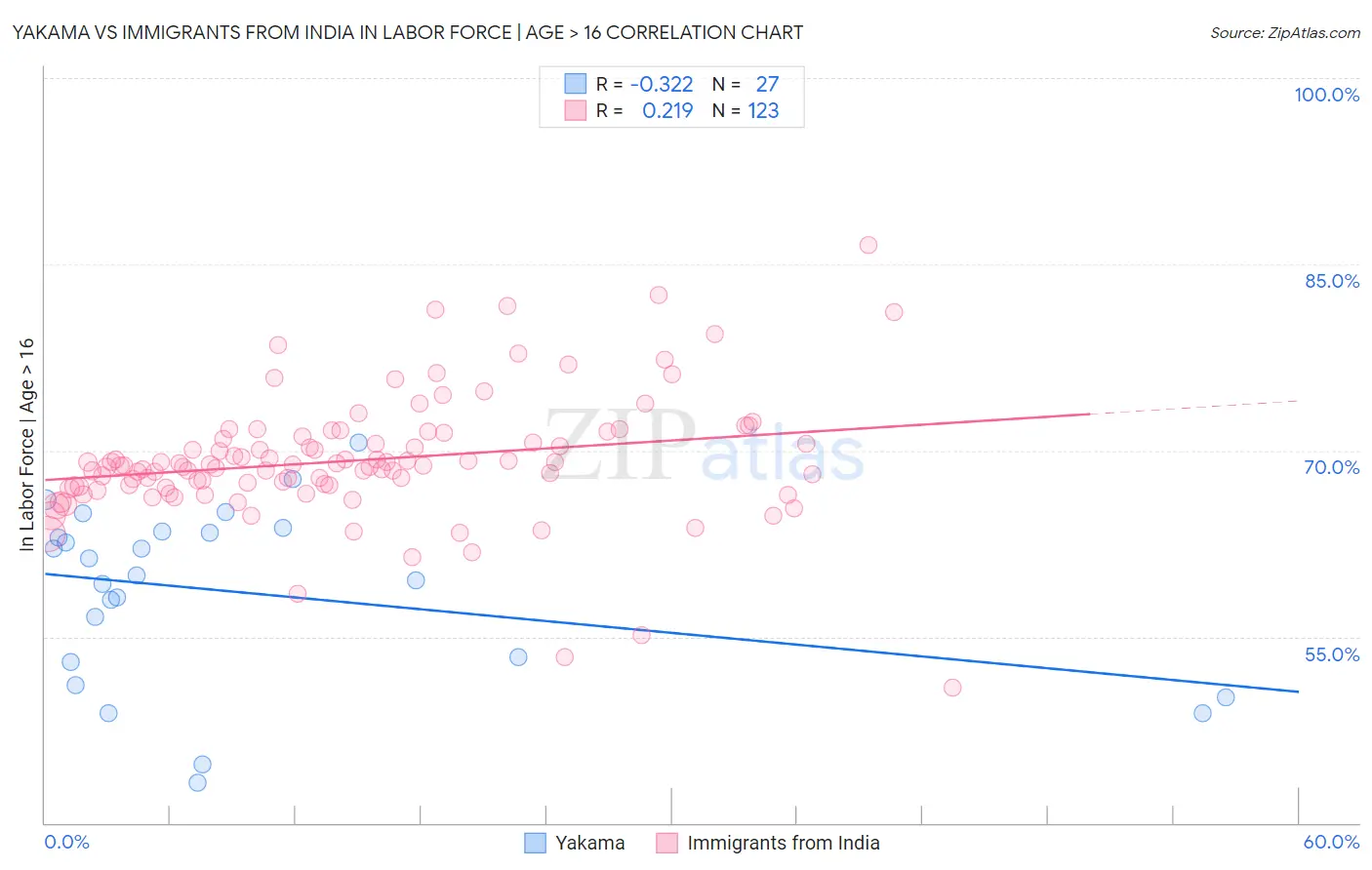 Yakama vs Immigrants from India In Labor Force | Age > 16