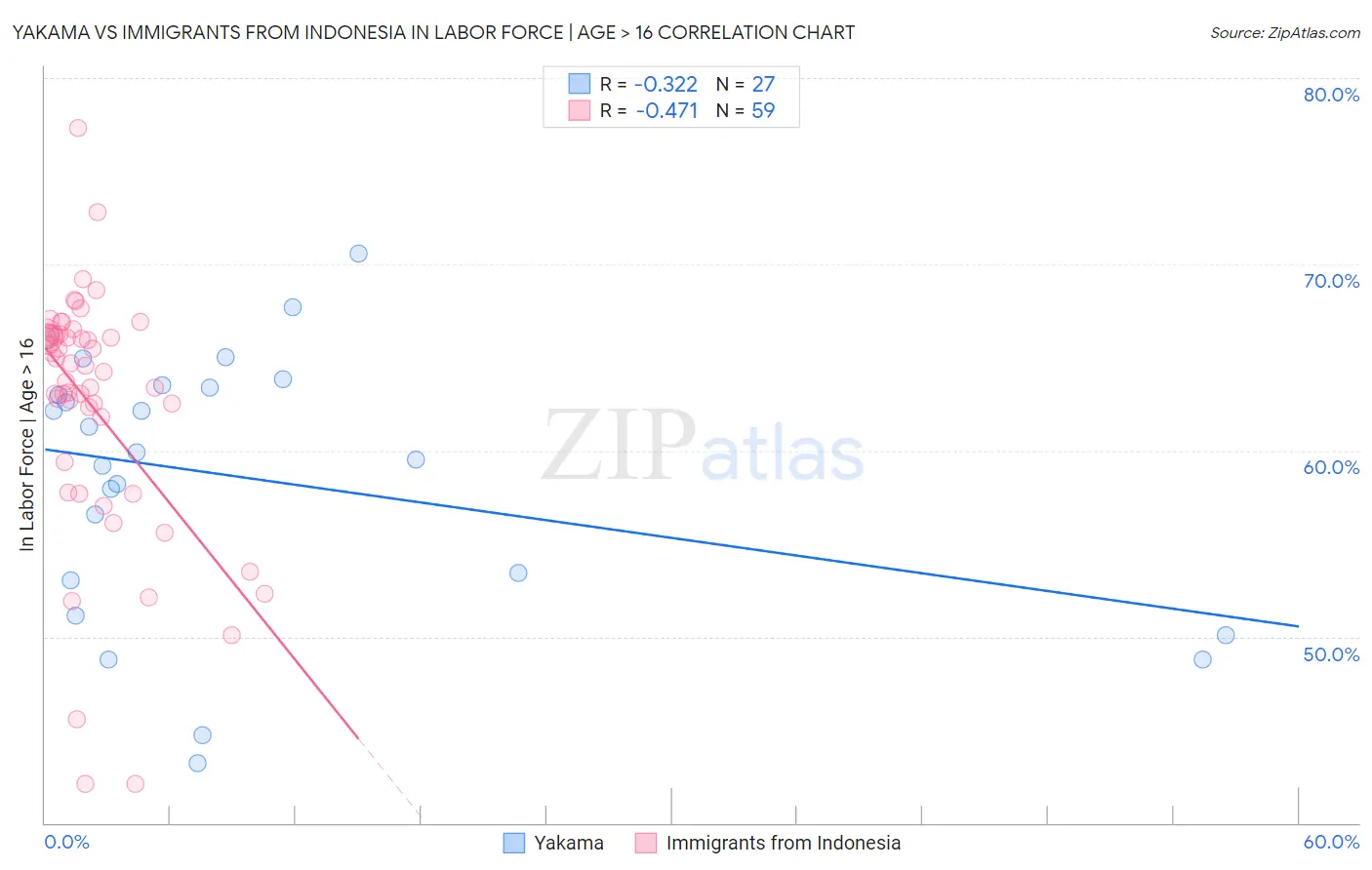 Yakama vs Immigrants from Indonesia In Labor Force | Age > 16