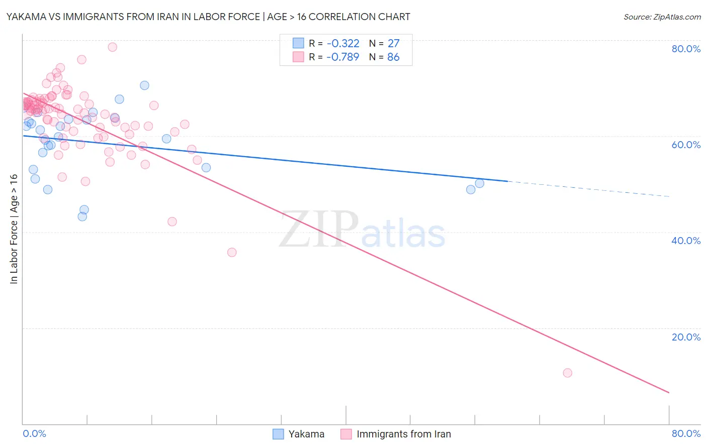 Yakama vs Immigrants from Iran In Labor Force | Age > 16