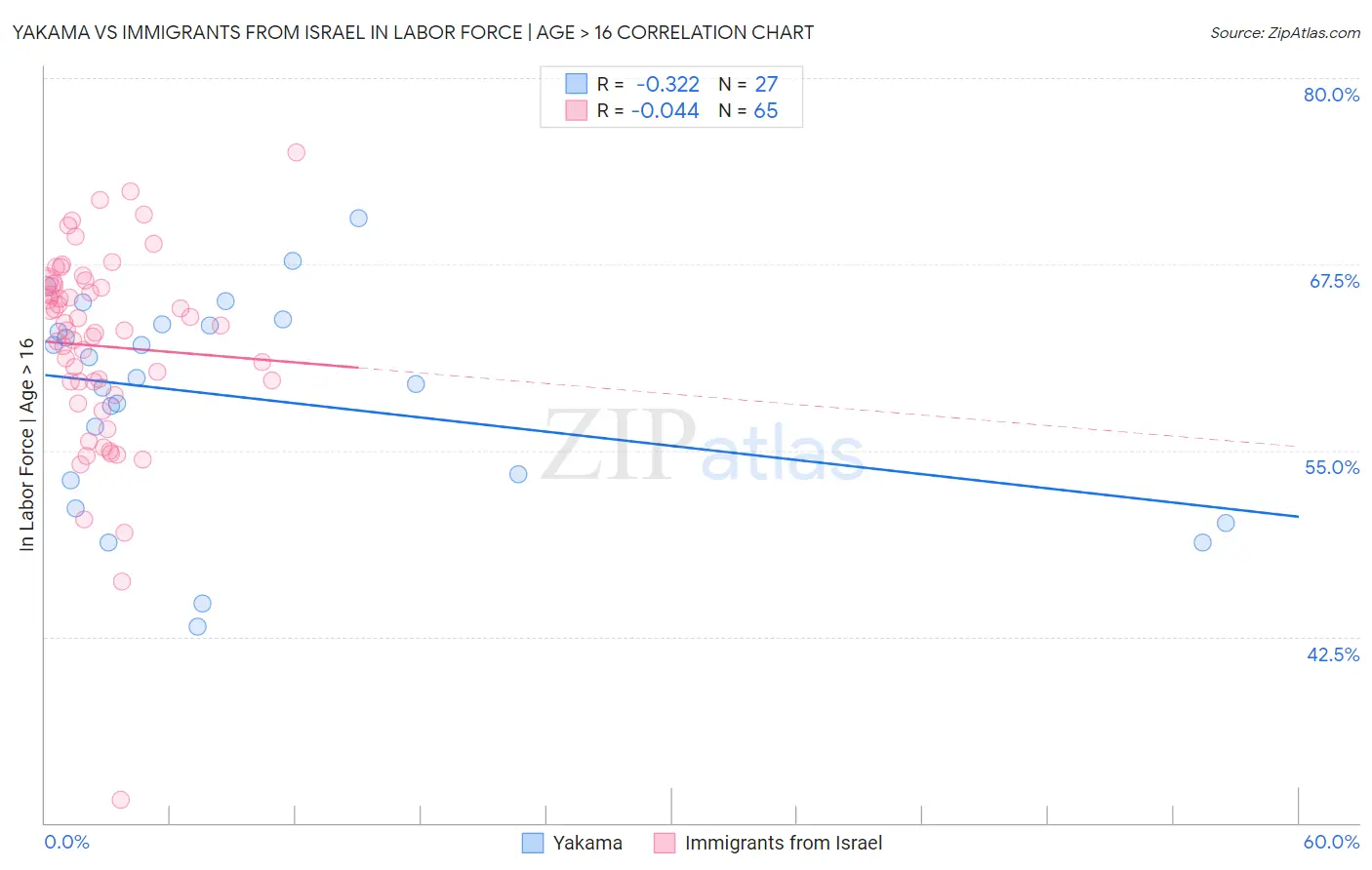 Yakama vs Immigrants from Israel In Labor Force | Age > 16