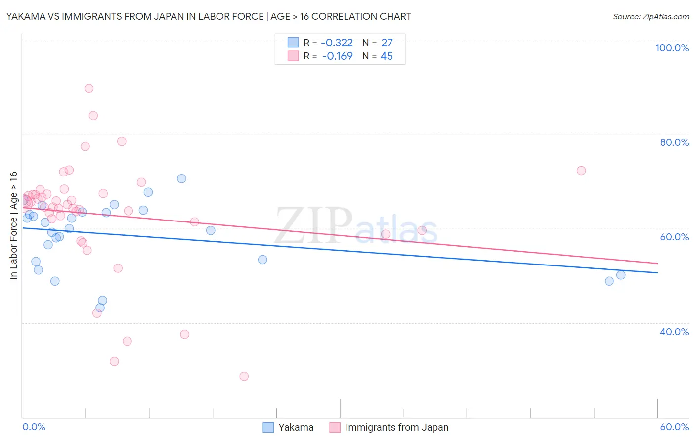 Yakama vs Immigrants from Japan In Labor Force | Age > 16