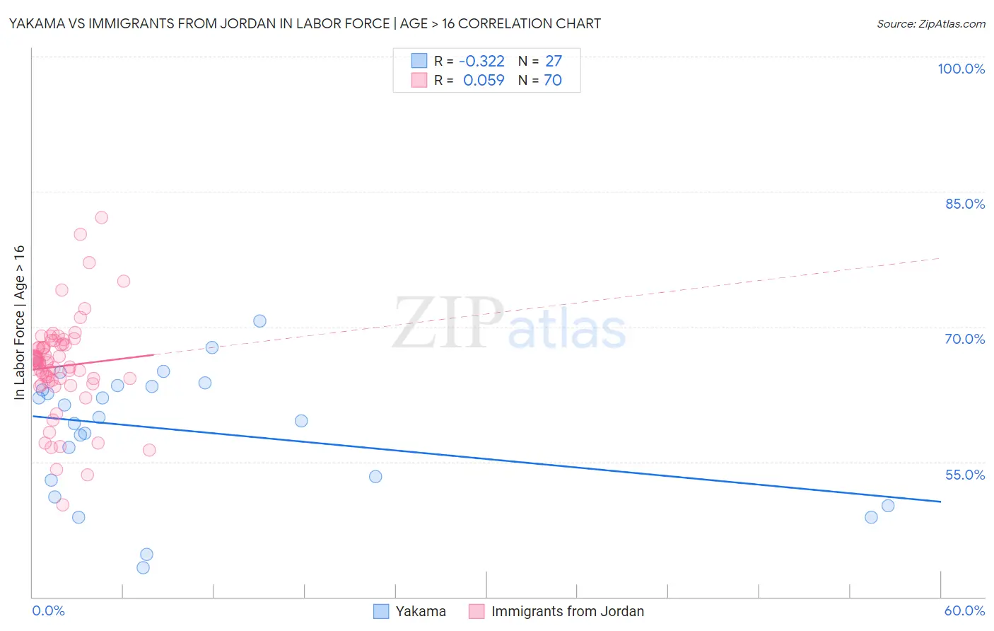 Yakama vs Immigrants from Jordan In Labor Force | Age > 16