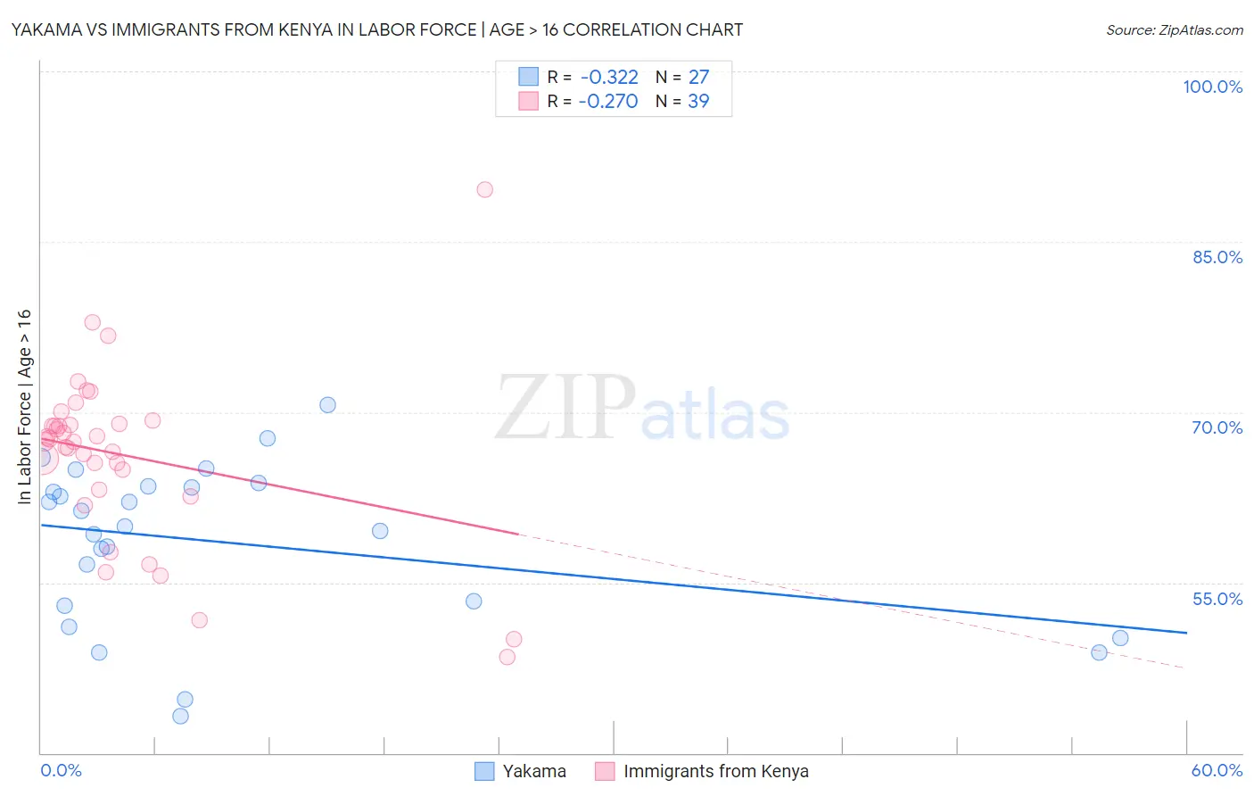 Yakama vs Immigrants from Kenya In Labor Force | Age > 16