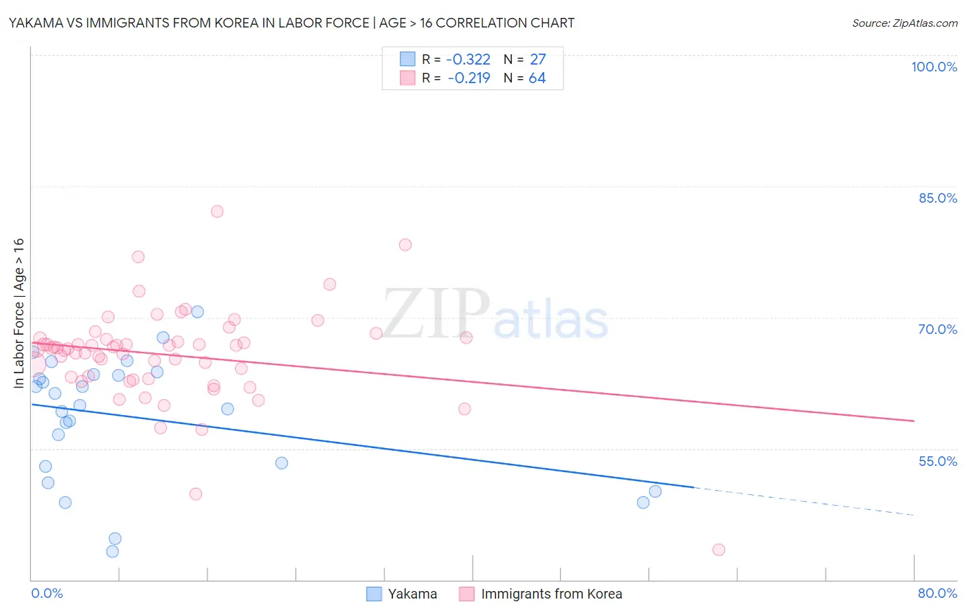 Yakama vs Immigrants from Korea In Labor Force | Age > 16