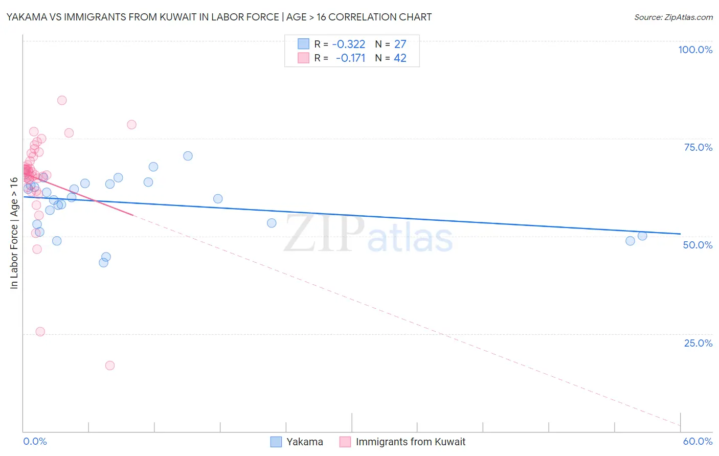Yakama vs Immigrants from Kuwait In Labor Force | Age > 16