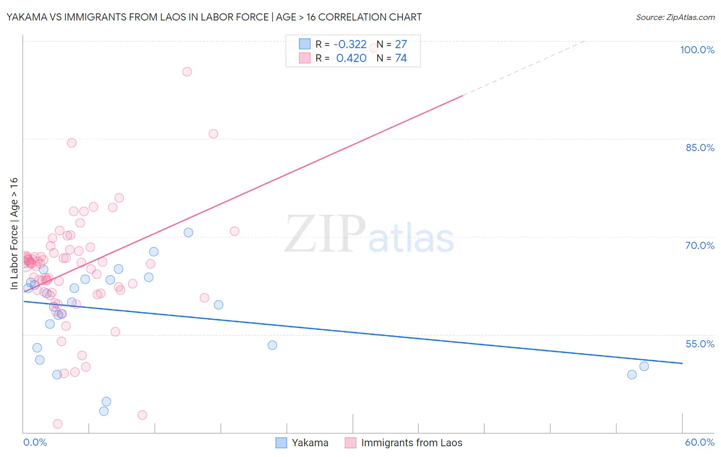 Yakama vs Immigrants from Laos In Labor Force | Age > 16