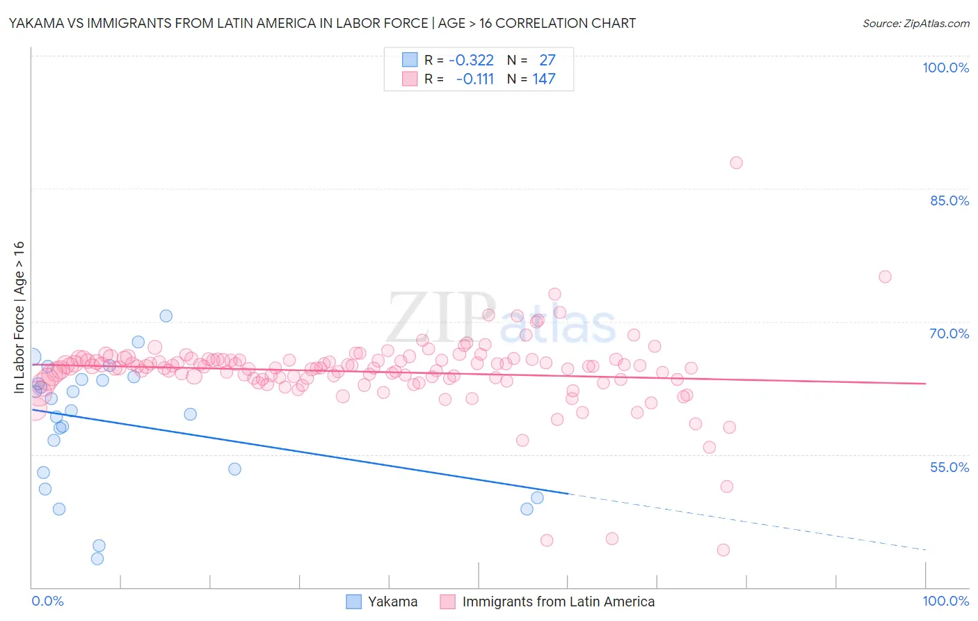 Yakama vs Immigrants from Latin America In Labor Force | Age > 16