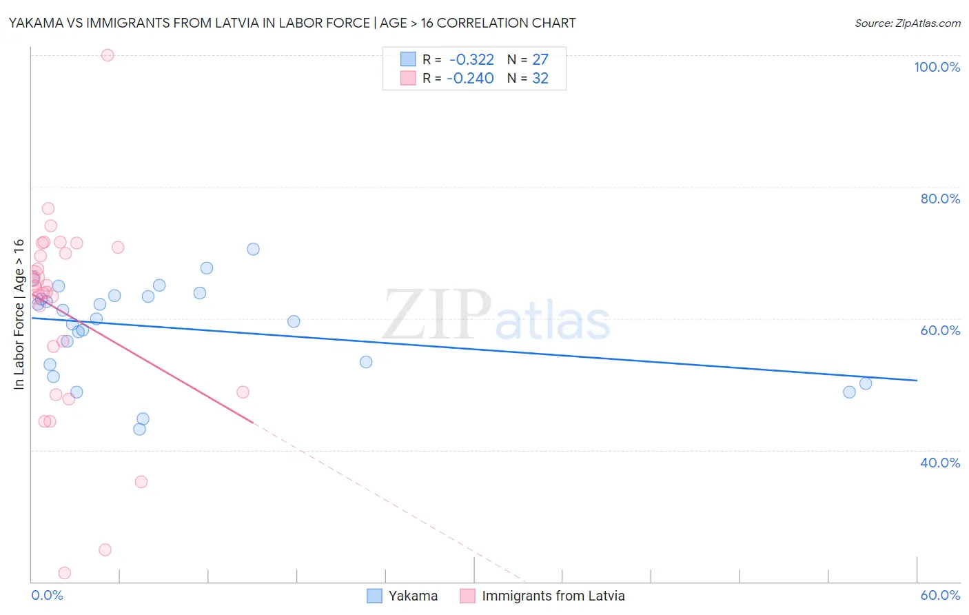 Yakama vs Immigrants from Latvia In Labor Force | Age > 16