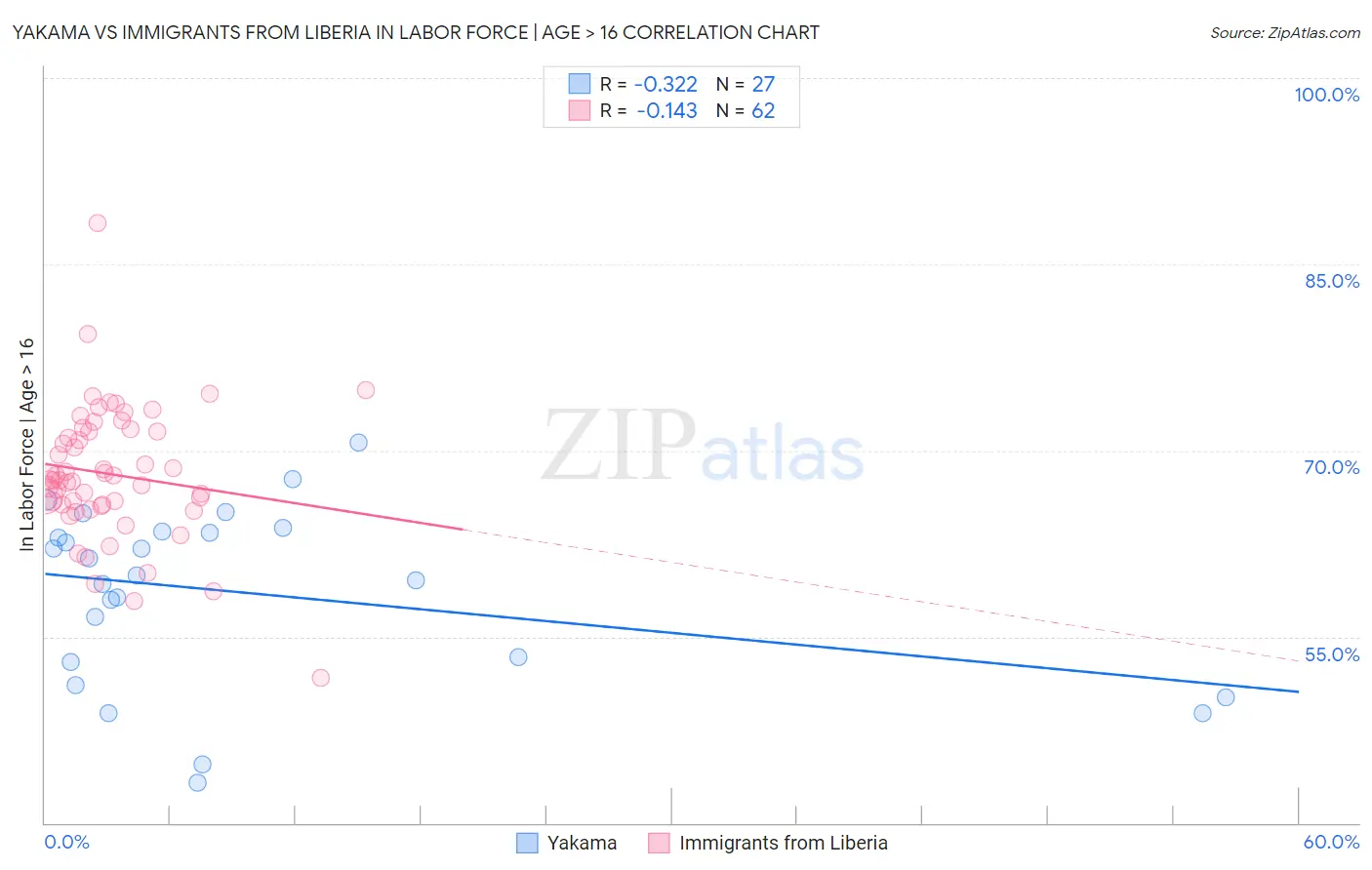 Yakama vs Immigrants from Liberia In Labor Force | Age > 16