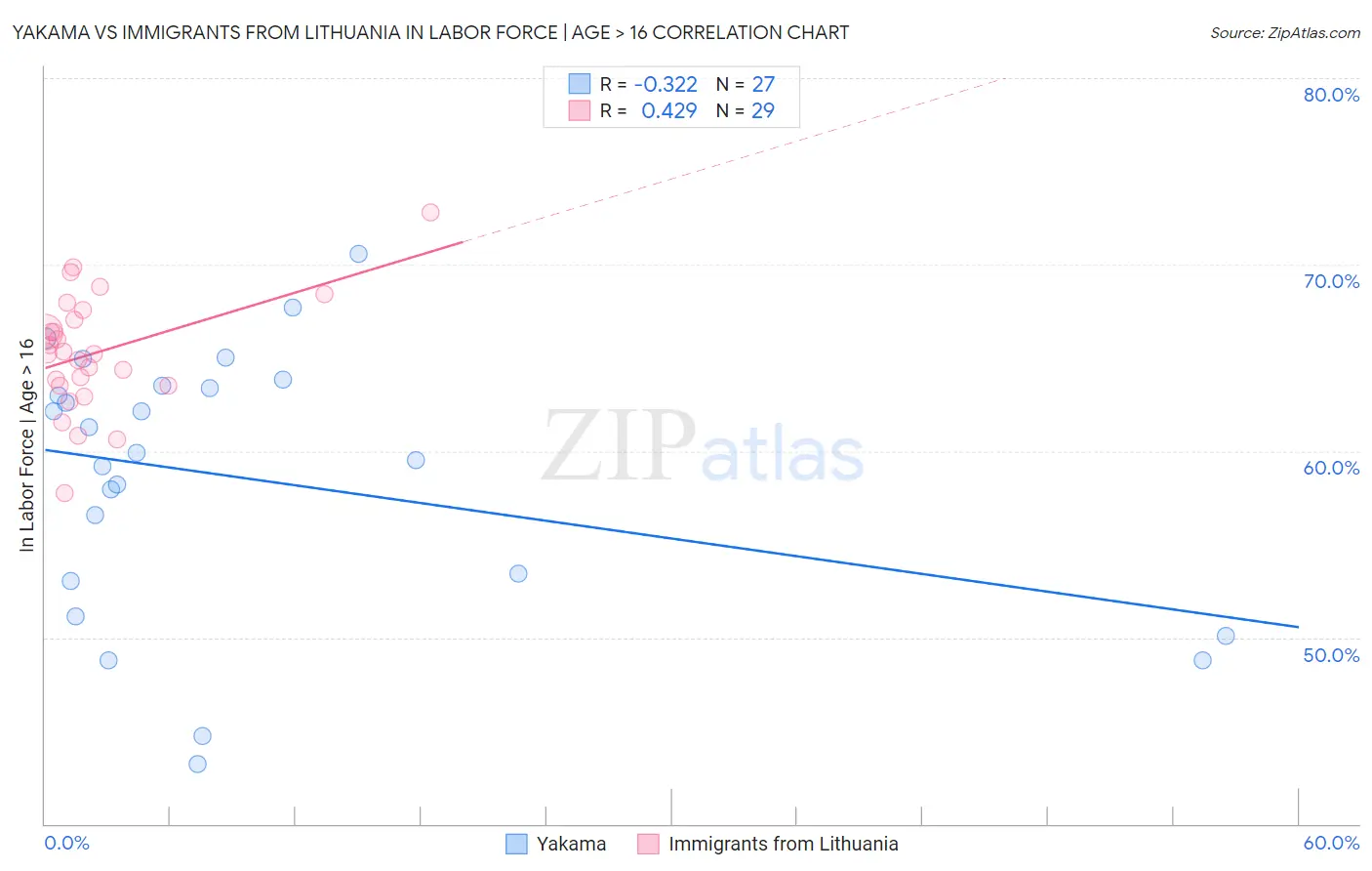 Yakama vs Immigrants from Lithuania In Labor Force | Age > 16