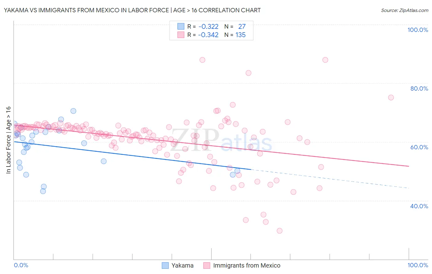 Yakama vs Immigrants from Mexico In Labor Force | Age > 16