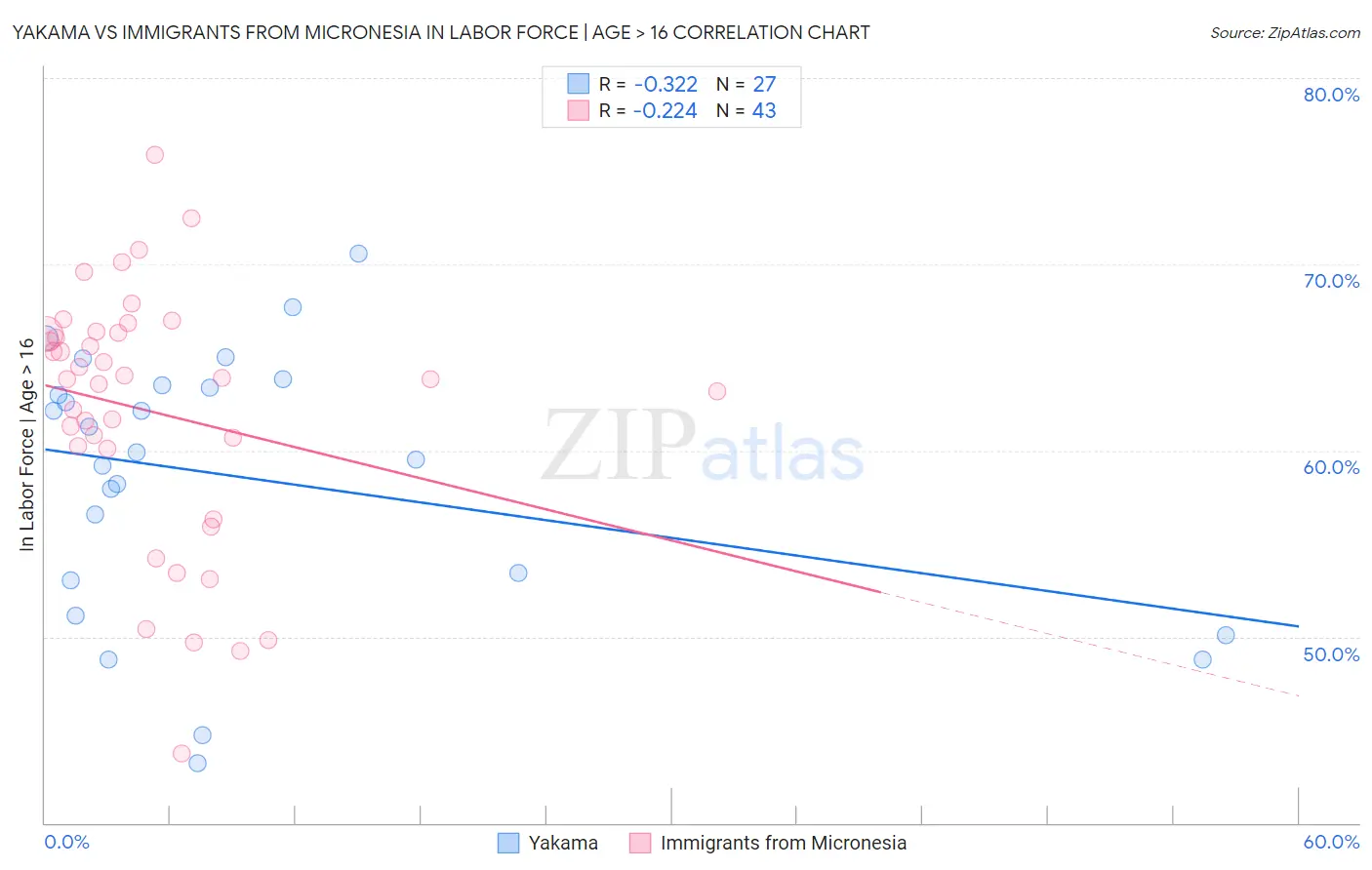 Yakama vs Immigrants from Micronesia In Labor Force | Age > 16