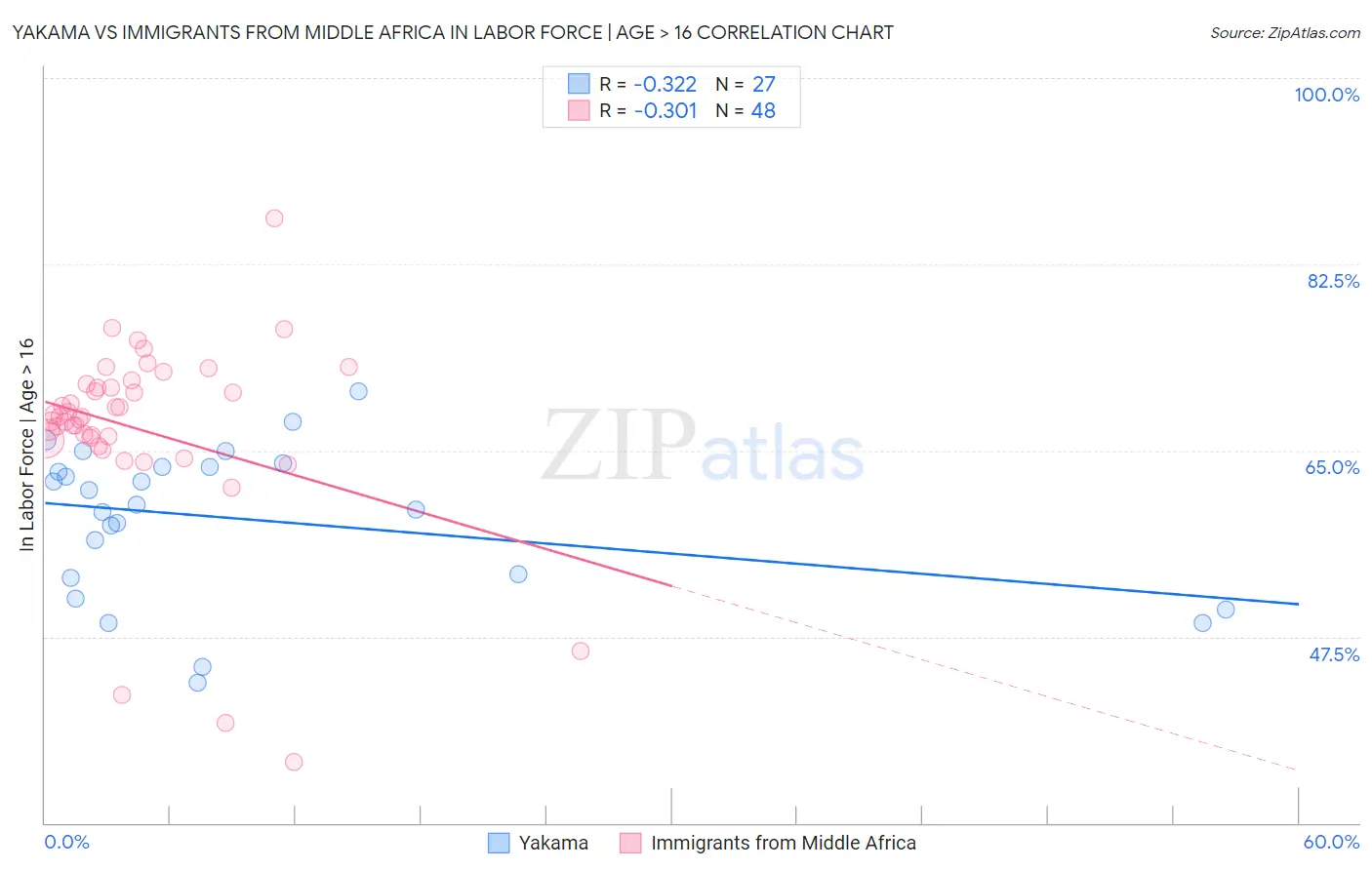 Yakama vs Immigrants from Middle Africa In Labor Force | Age > 16