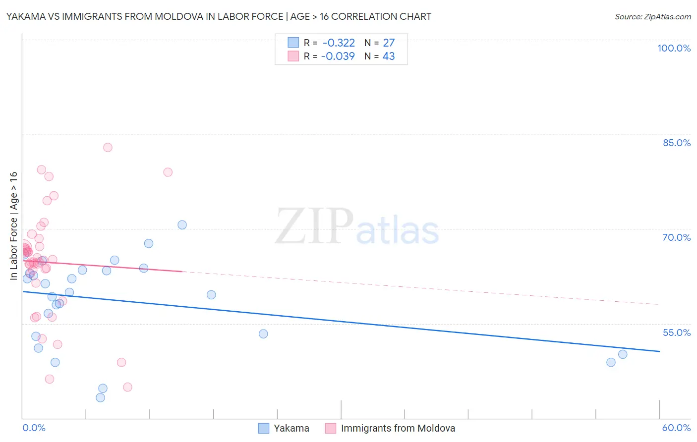 Yakama vs Immigrants from Moldova In Labor Force | Age > 16