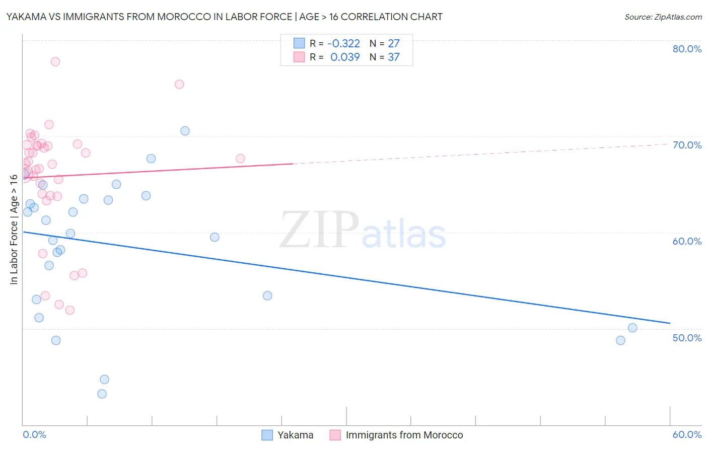 Yakama vs Immigrants from Morocco In Labor Force | Age > 16