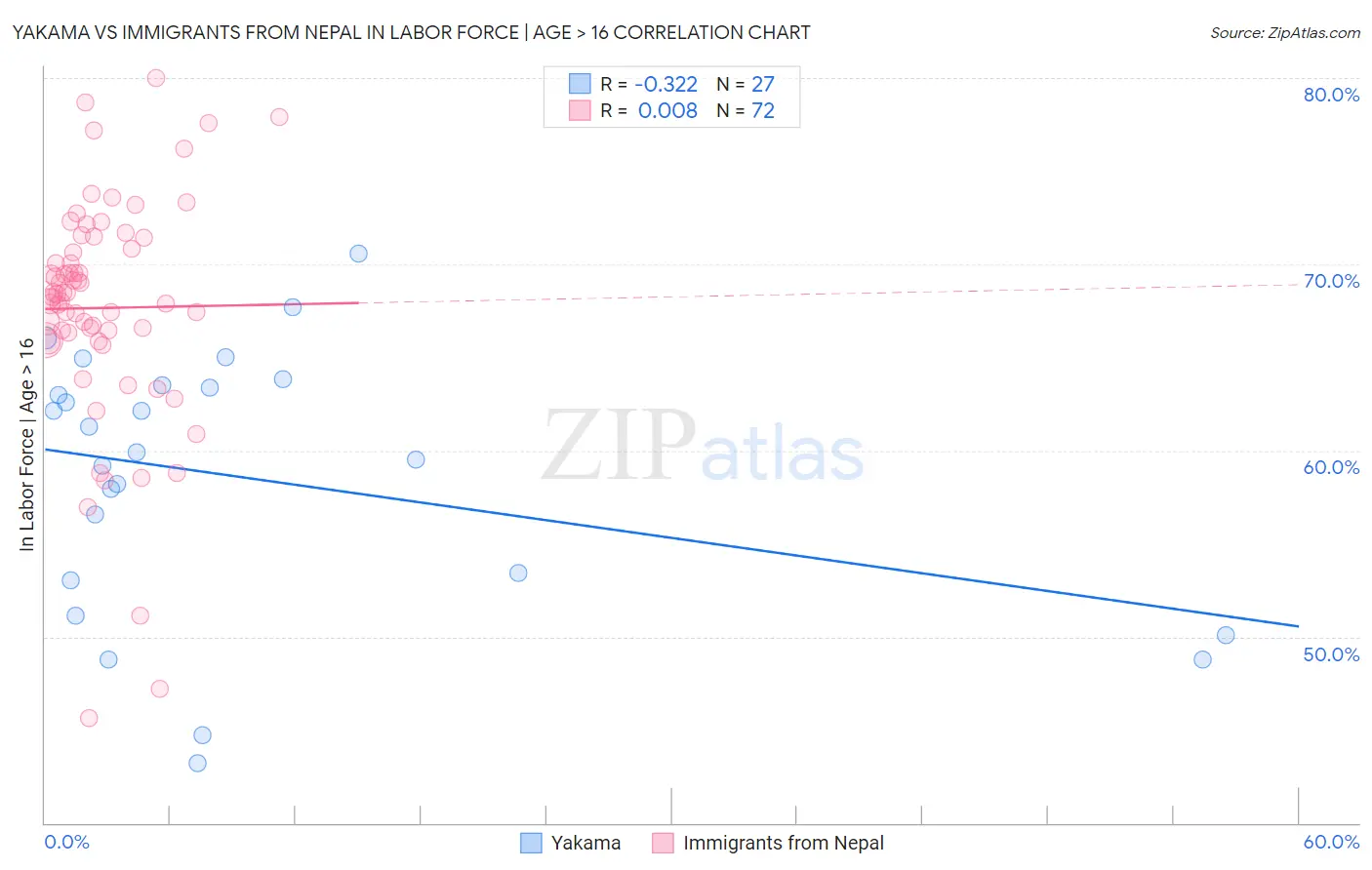 Yakama vs Immigrants from Nepal In Labor Force | Age > 16