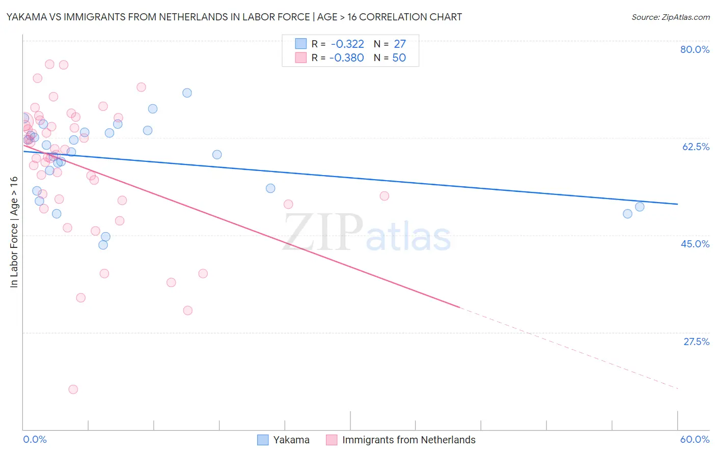 Yakama vs Immigrants from Netherlands In Labor Force | Age > 16