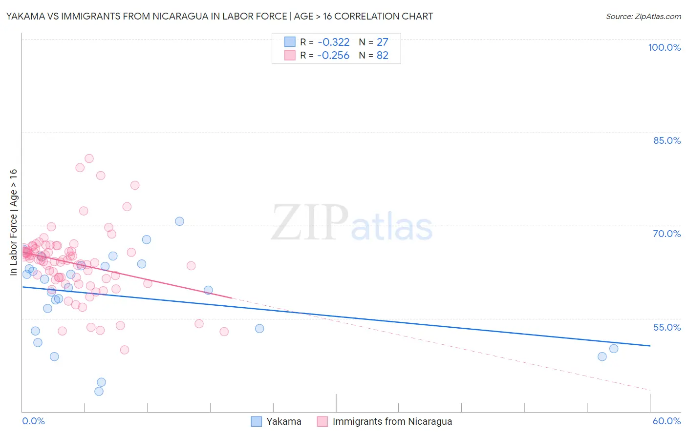 Yakama vs Immigrants from Nicaragua In Labor Force | Age > 16