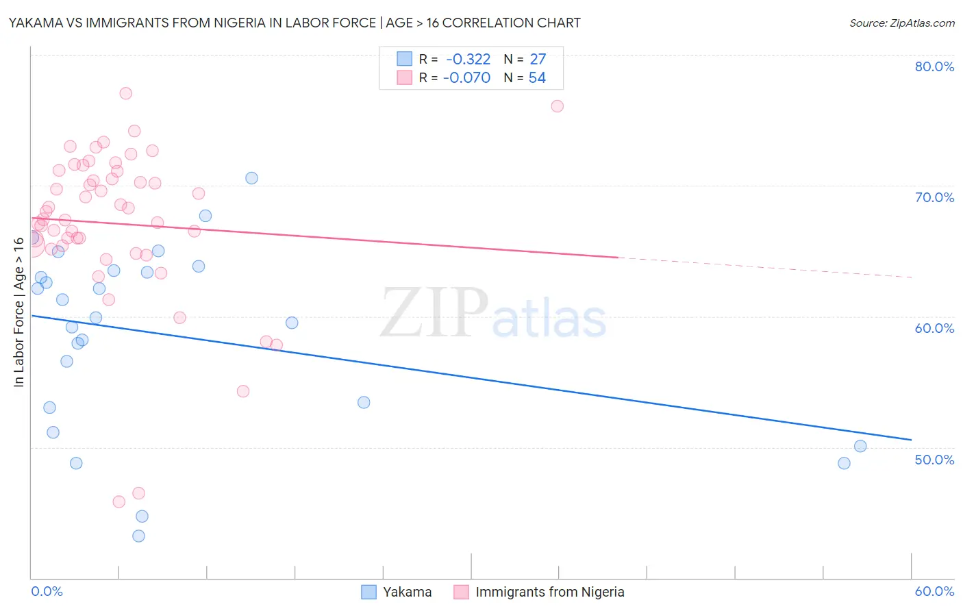 Yakama vs Immigrants from Nigeria In Labor Force | Age > 16