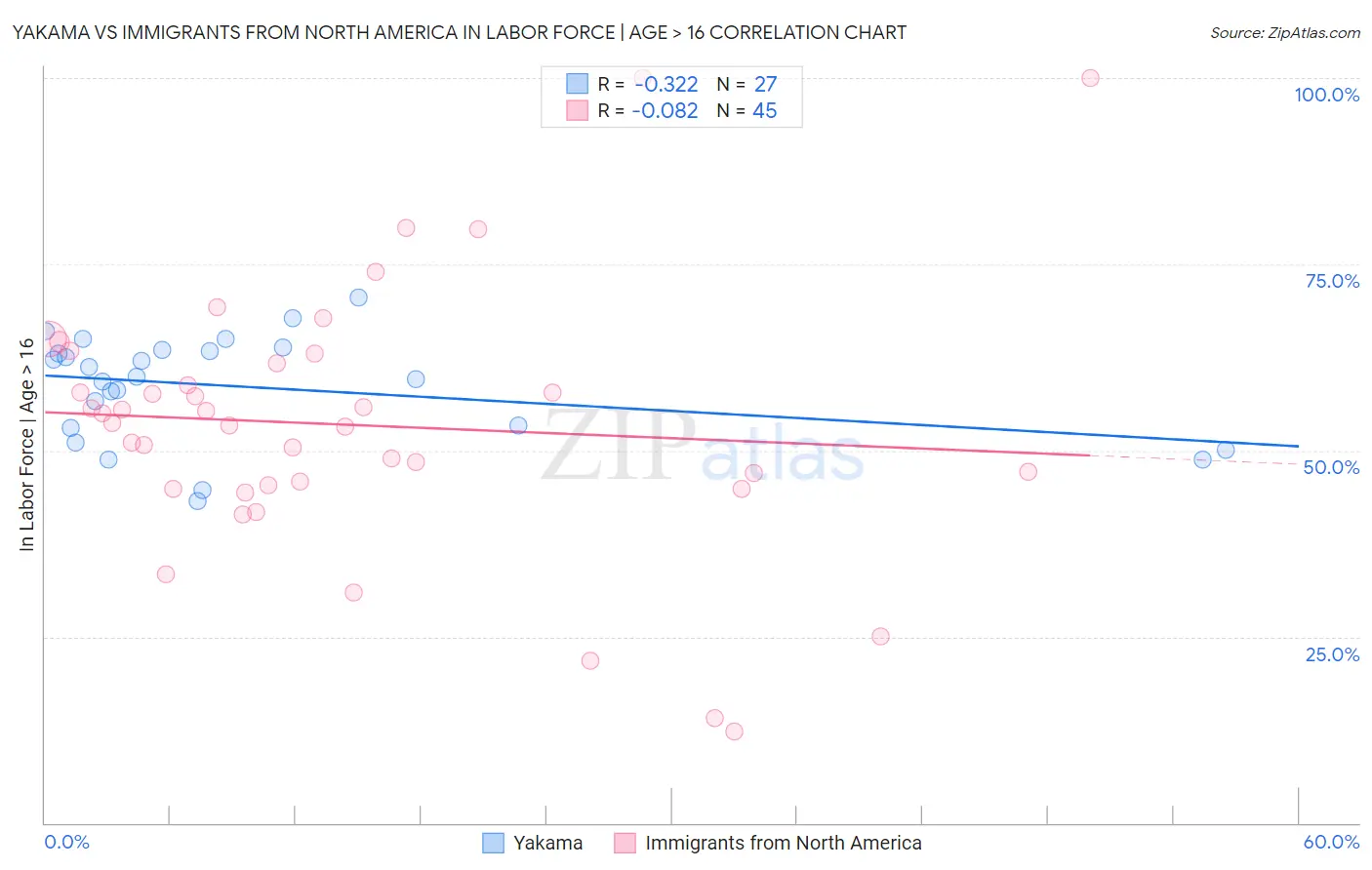 Yakama vs Immigrants from North America In Labor Force | Age > 16