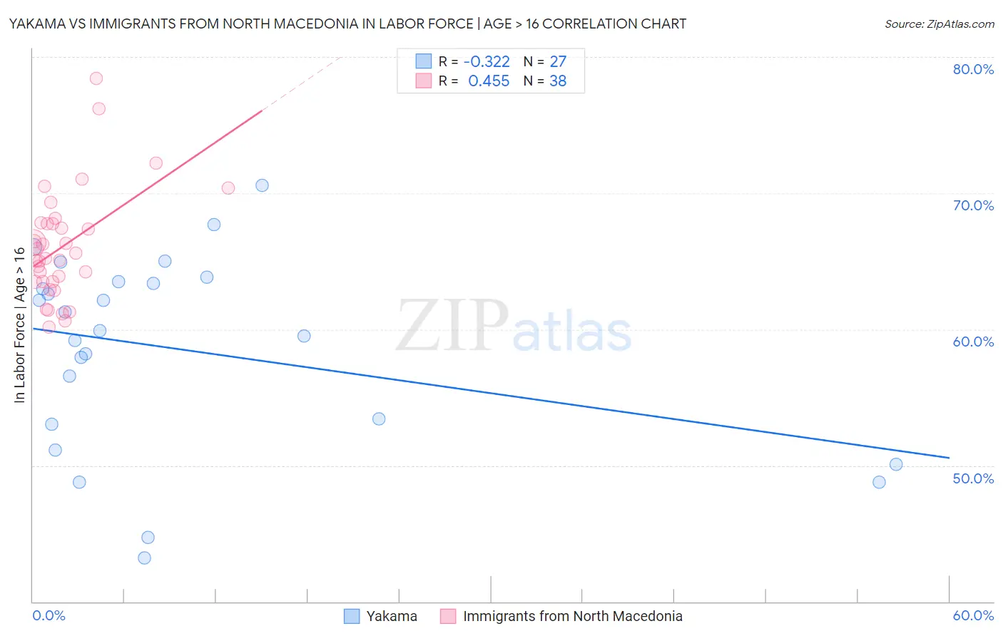 Yakama vs Immigrants from North Macedonia In Labor Force | Age > 16