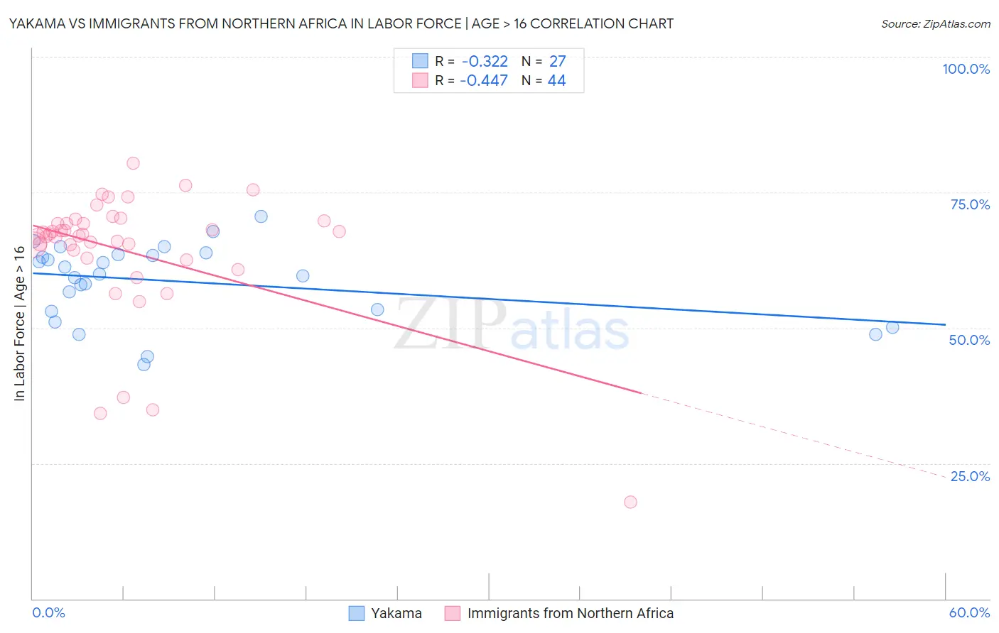 Yakama vs Immigrants from Northern Africa In Labor Force | Age > 16