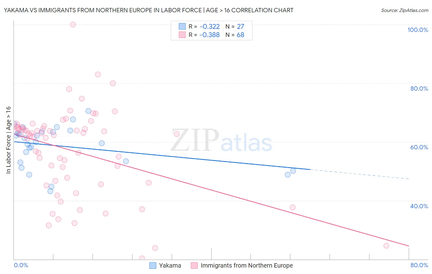 Yakama vs Immigrants from Northern Europe In Labor Force | Age > 16