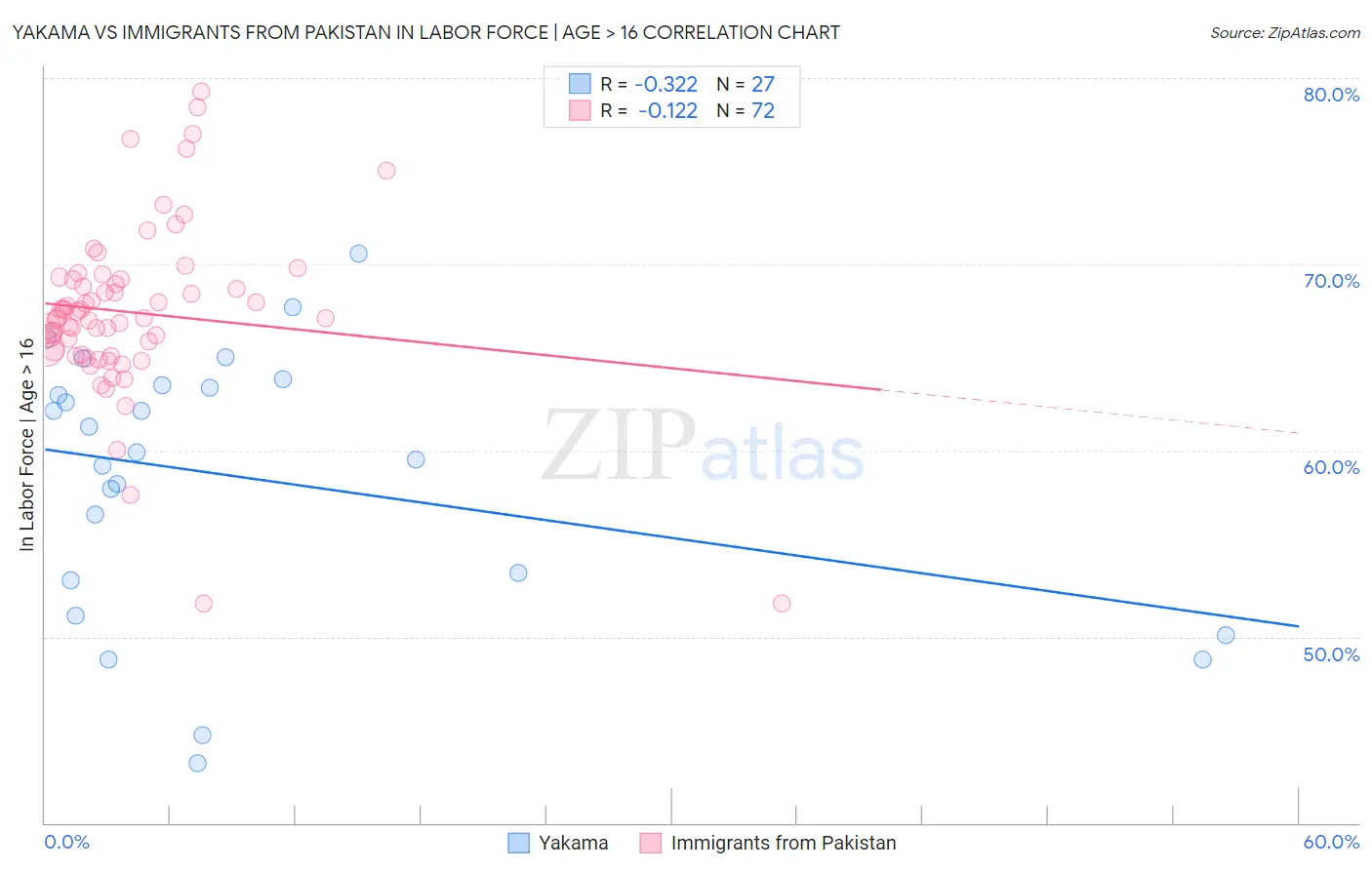 Yakama vs Immigrants from Pakistan In Labor Force | Age > 16