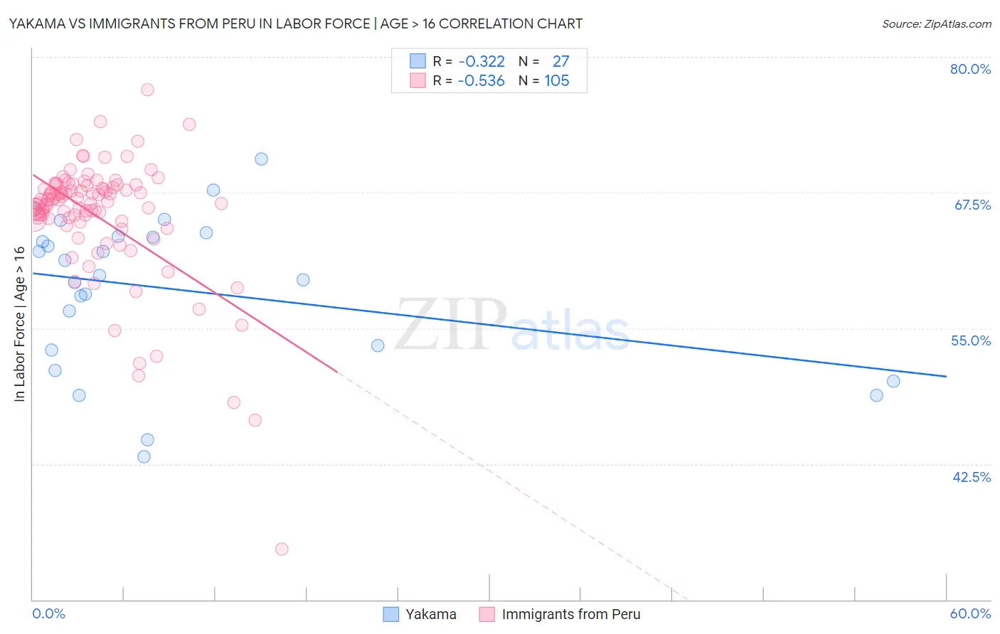 Yakama vs Immigrants from Peru In Labor Force | Age > 16