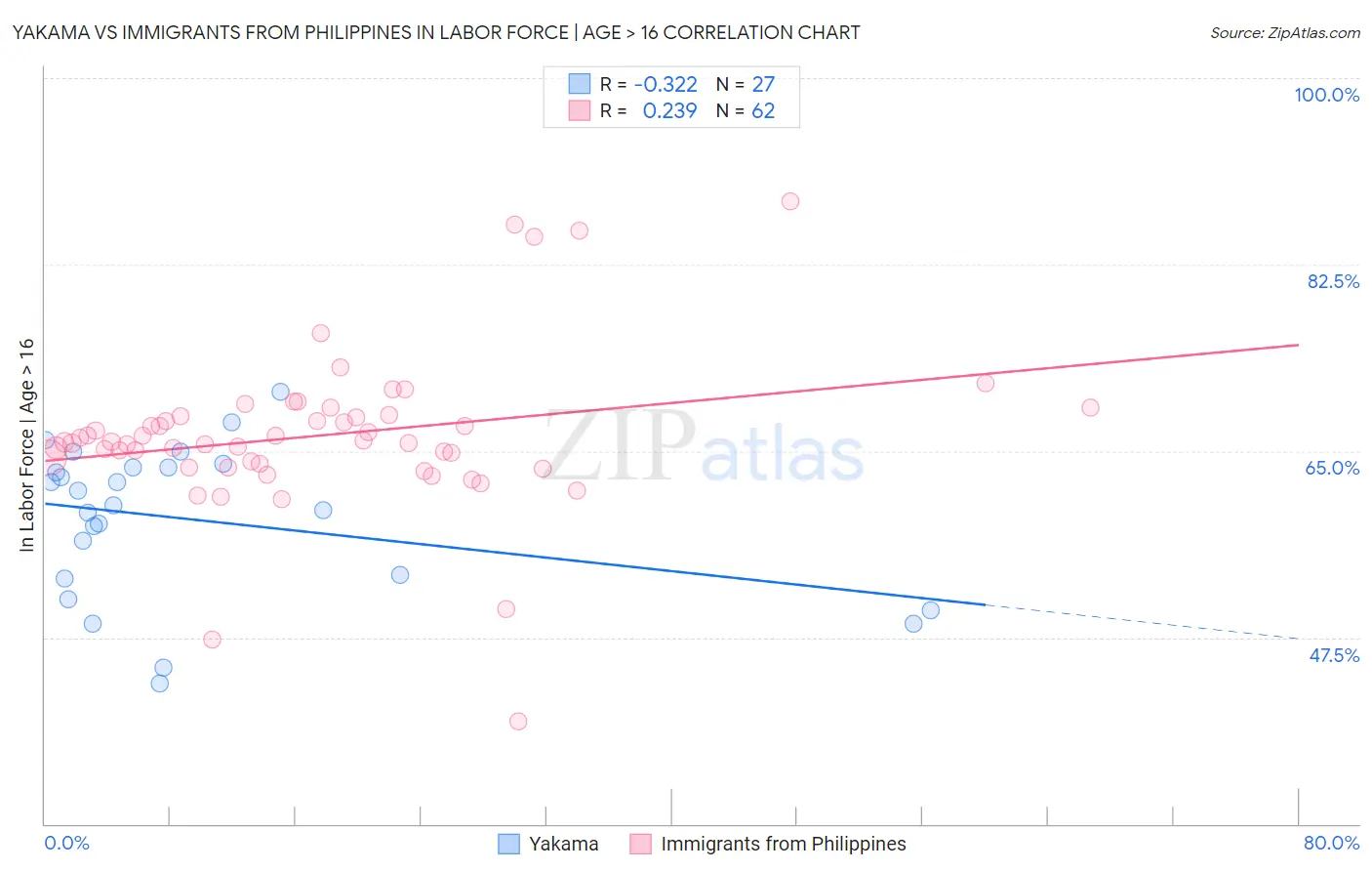 Yakama vs Immigrants from Philippines In Labor Force | Age > 16