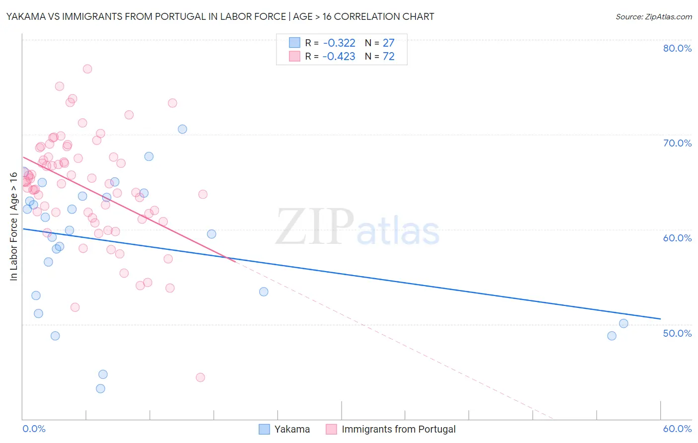 Yakama vs Immigrants from Portugal In Labor Force | Age > 16