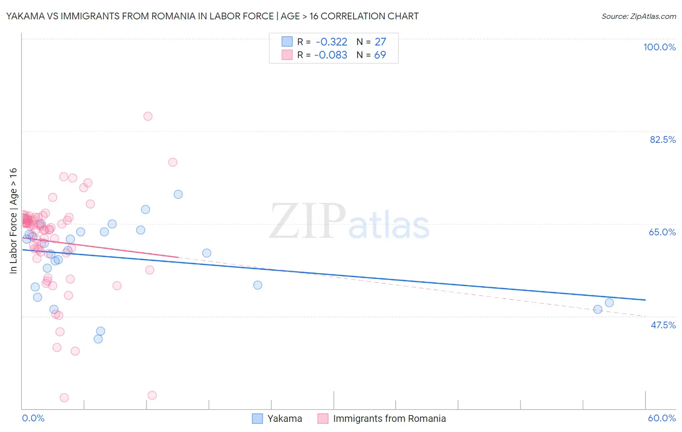 Yakama vs Immigrants from Romania In Labor Force | Age > 16