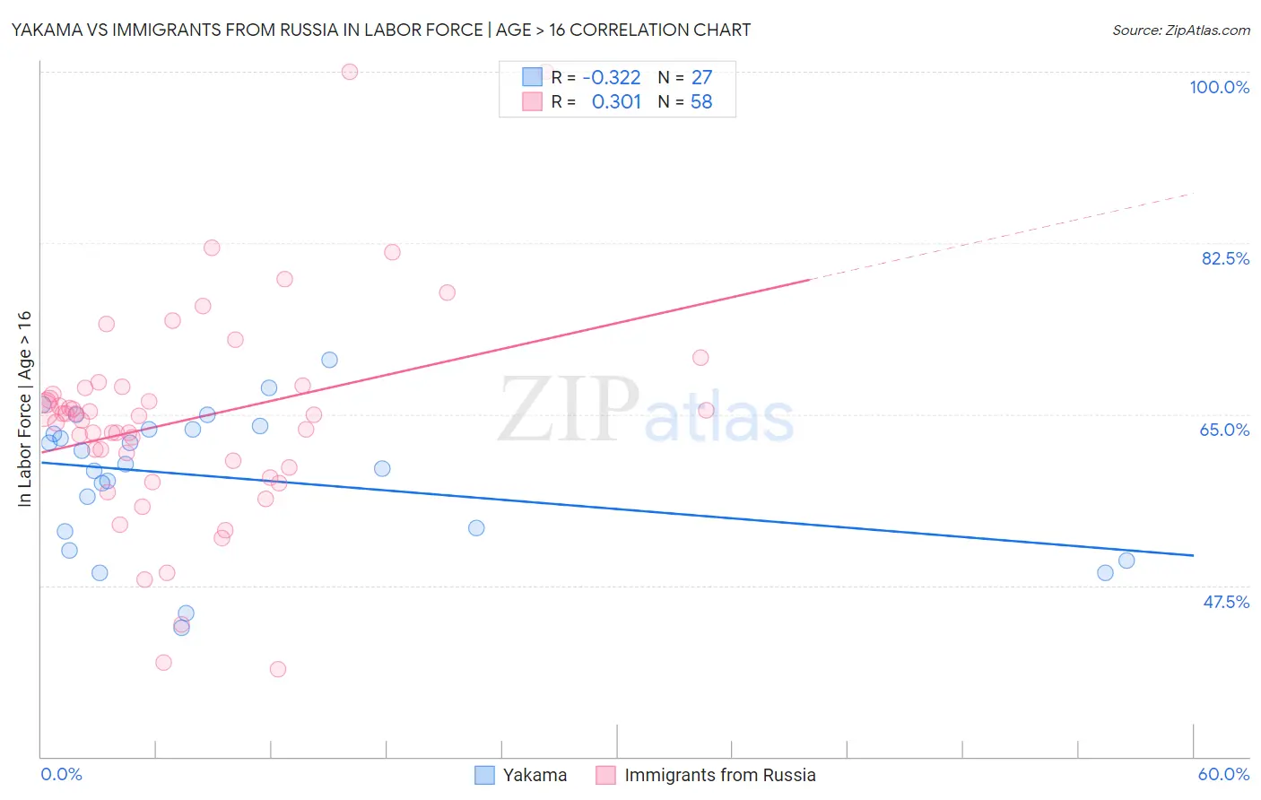 Yakama vs Immigrants from Russia In Labor Force | Age > 16