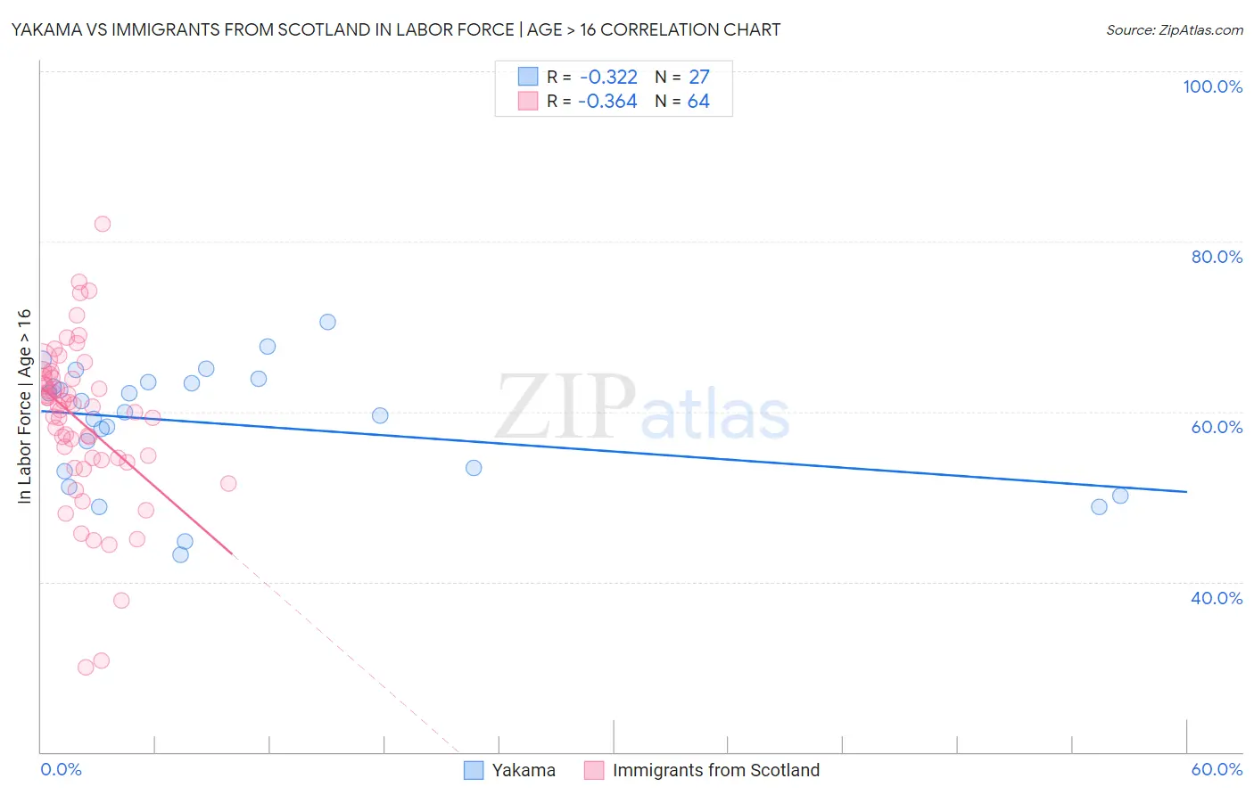 Yakama vs Immigrants from Scotland In Labor Force | Age > 16