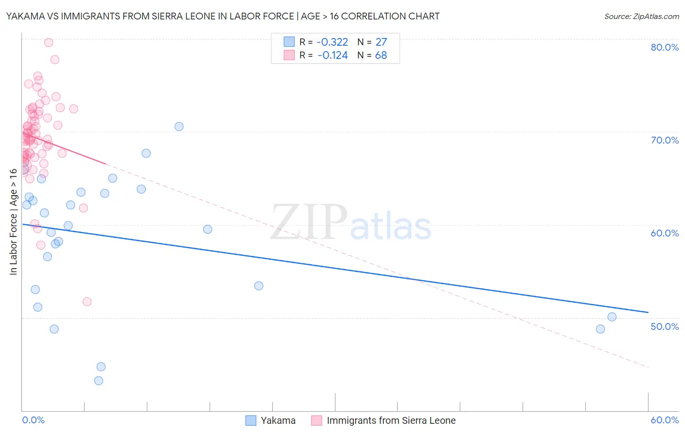Yakama vs Immigrants from Sierra Leone In Labor Force | Age > 16