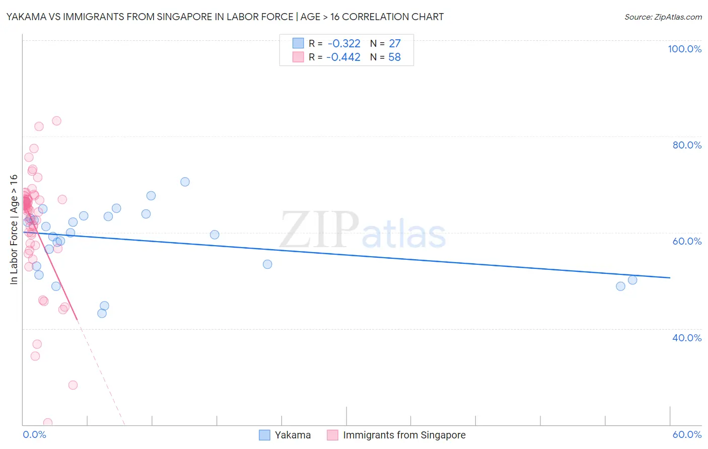 Yakama vs Immigrants from Singapore In Labor Force | Age > 16