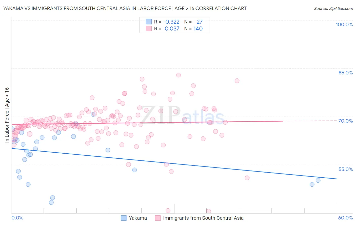 Yakama vs Immigrants from South Central Asia In Labor Force | Age > 16