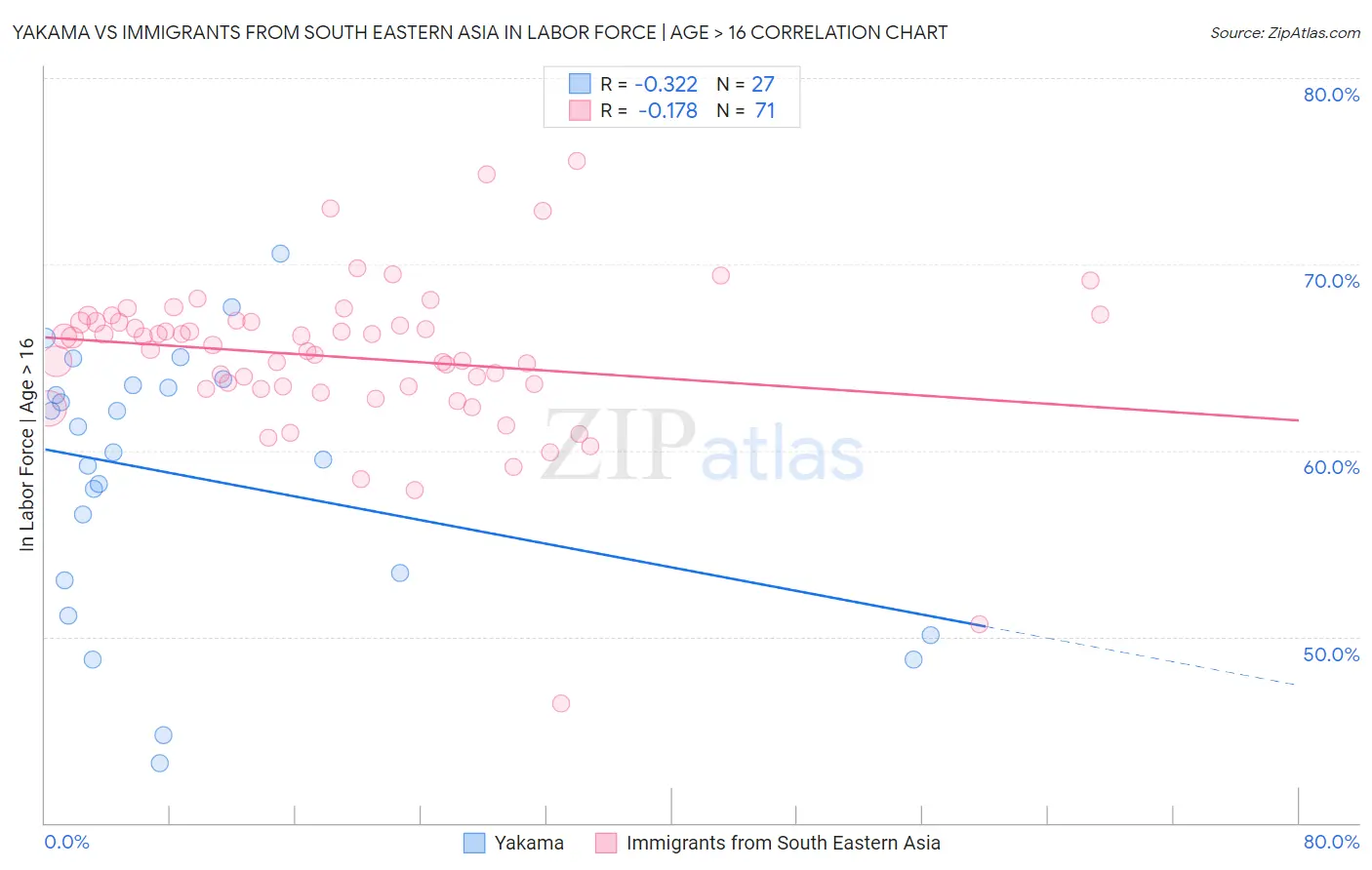 Yakama vs Immigrants from South Eastern Asia In Labor Force | Age > 16