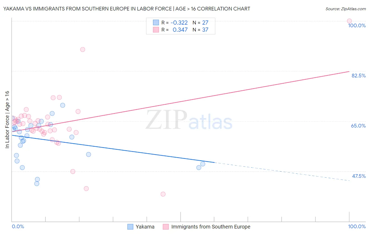 Yakama vs Immigrants from Southern Europe In Labor Force | Age > 16