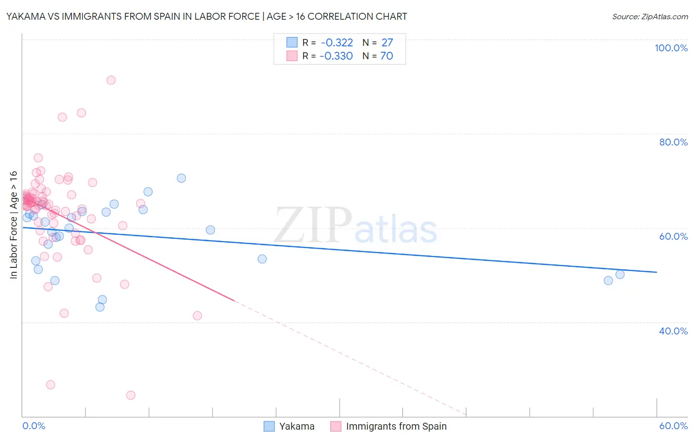 Yakama vs Immigrants from Spain In Labor Force | Age > 16