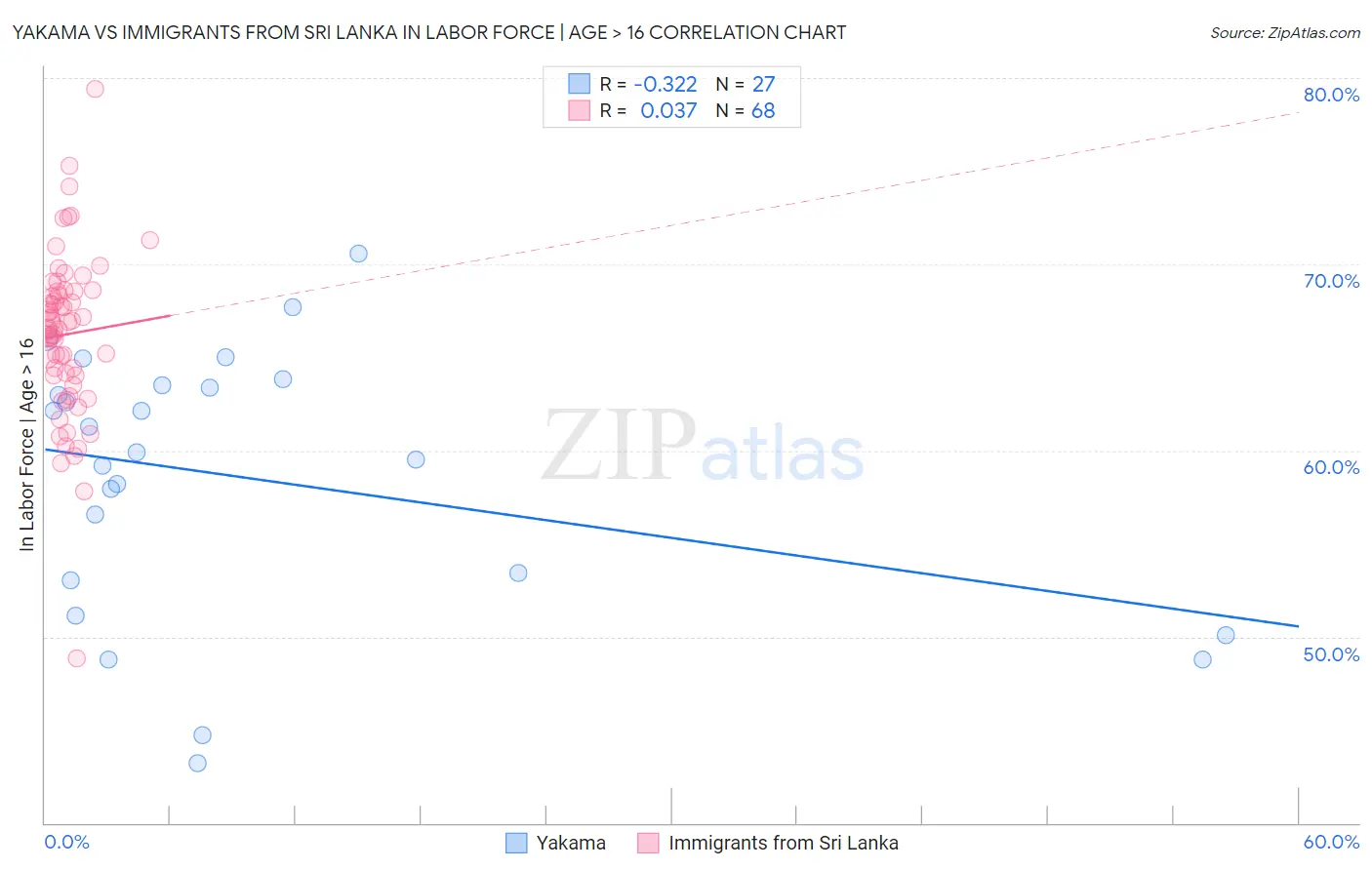 Yakama vs Immigrants from Sri Lanka In Labor Force | Age > 16