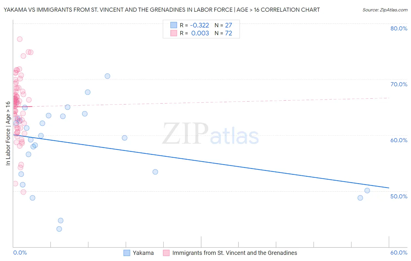 Yakama vs Immigrants from St. Vincent and the Grenadines In Labor Force | Age > 16