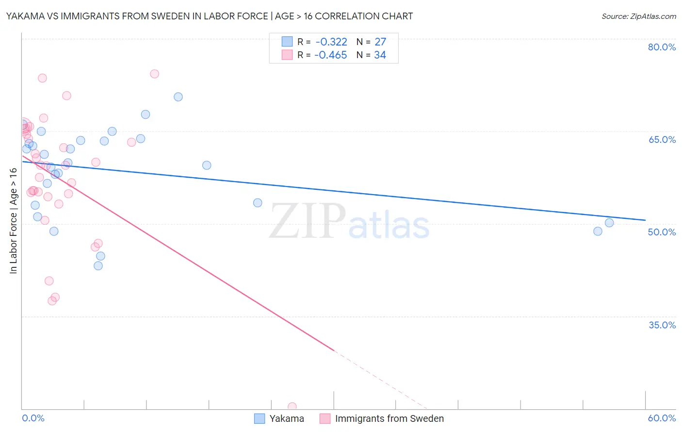 Yakama vs Immigrants from Sweden In Labor Force | Age > 16