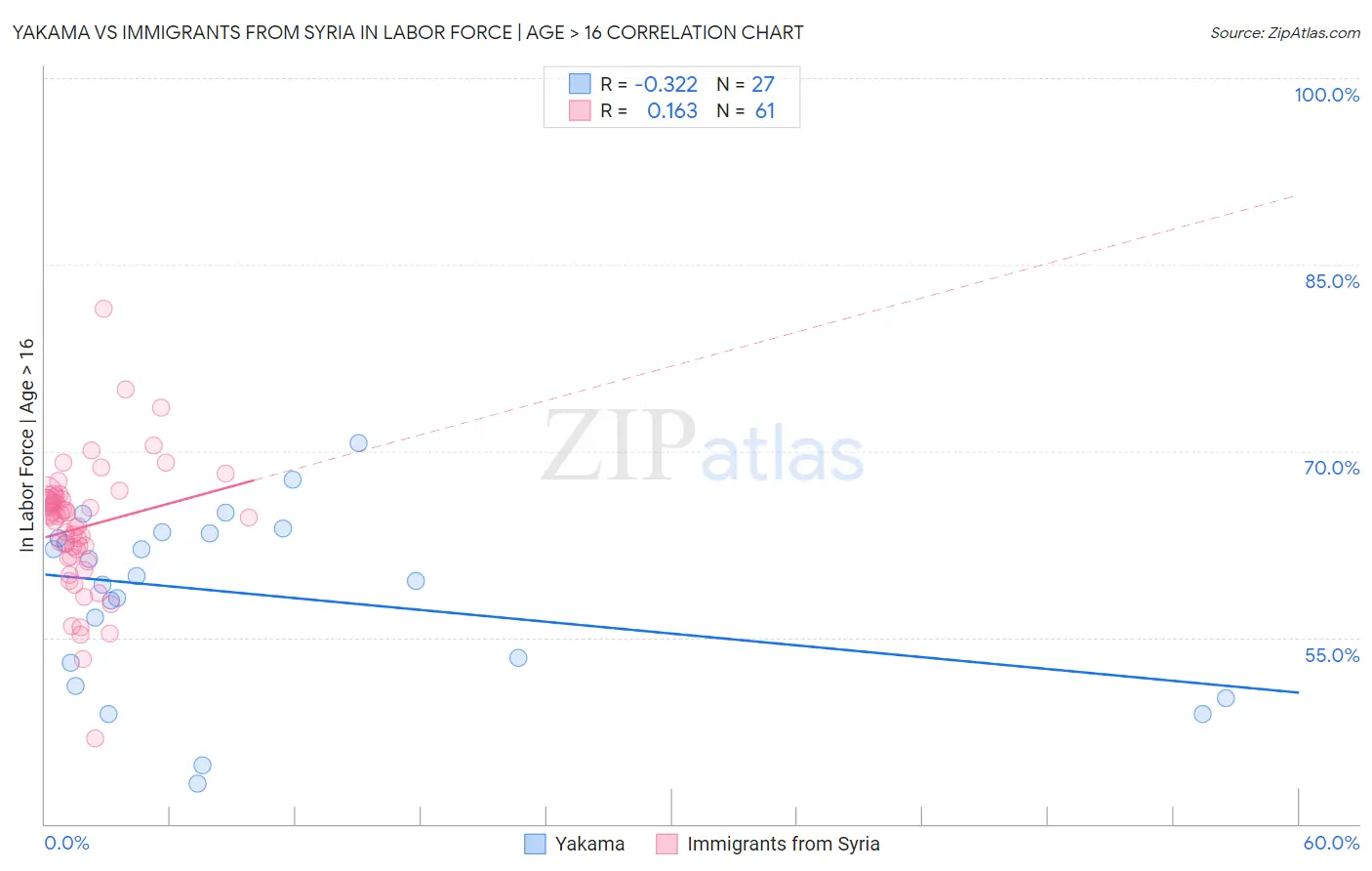 Yakama vs Immigrants from Syria In Labor Force | Age > 16