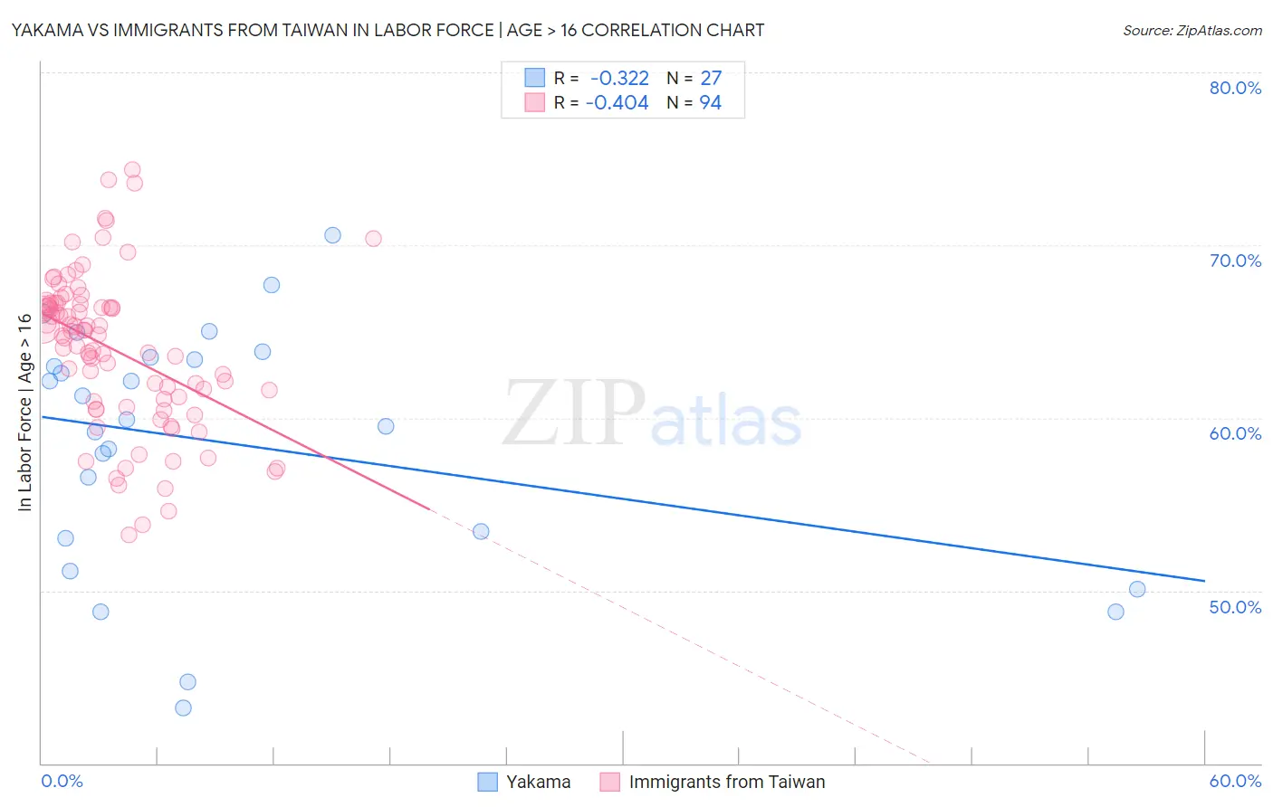 Yakama vs Immigrants from Taiwan In Labor Force | Age > 16