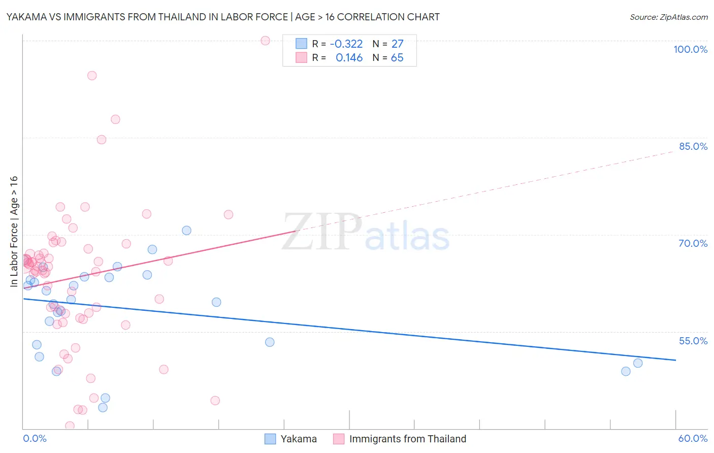 Yakama vs Immigrants from Thailand In Labor Force | Age > 16