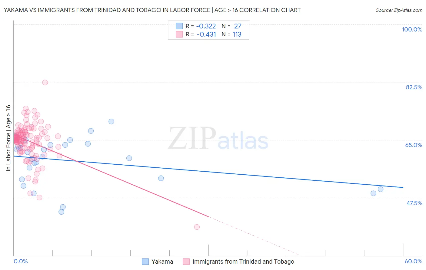 Yakama vs Immigrants from Trinidad and Tobago In Labor Force | Age > 16