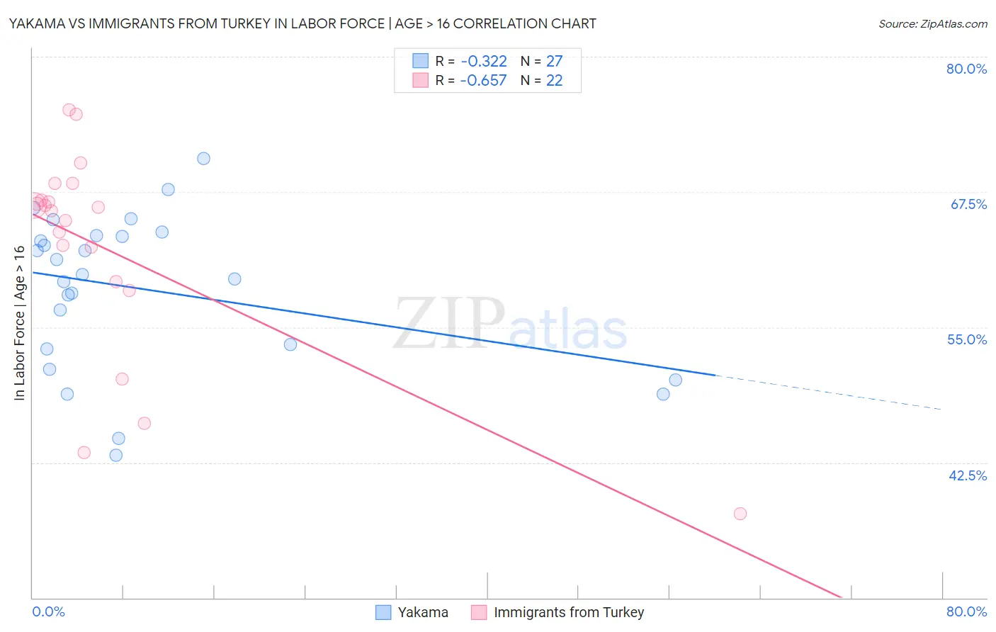 Yakama vs Immigrants from Turkey In Labor Force | Age > 16